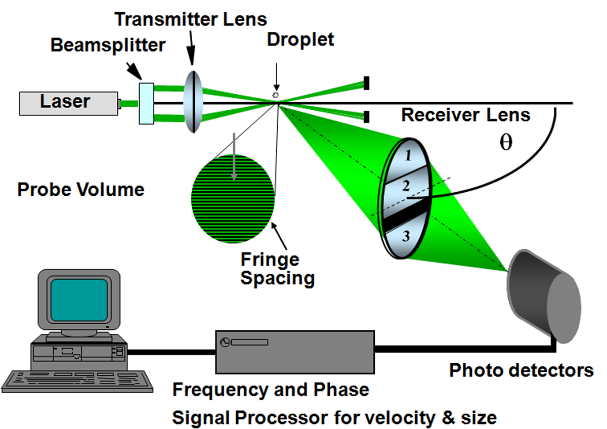 laser doppler anemometer